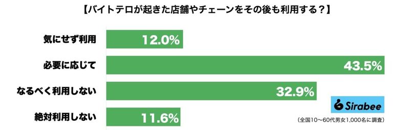 バイトテロが起きた店舗やチェーンをその後も利用する？　女性は男性より拒否感も