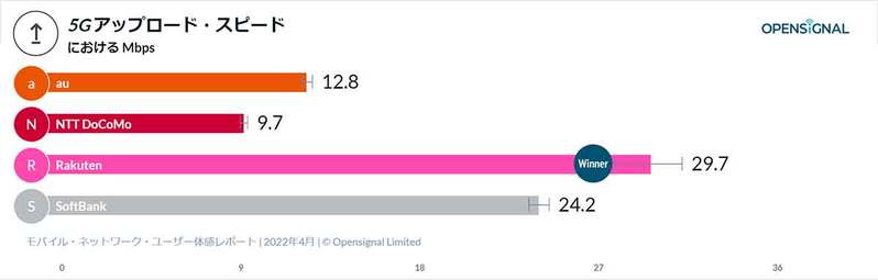 ドコモ・楽天・ソフトバンク・au「通信速度・品質サービス」総合的に評価を得たのは？ 決め手は5Gか