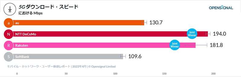 ドコモ・楽天・ソフトバンク・au「通信速度・品質サービス」総合的に評価を得たのは？ 決め手は5Gか