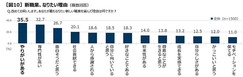 働く人の相棒「ＢＯＳＳ」発売３０周年働く人の意識調査#大人がなりたい職業ランキング ２０２２
