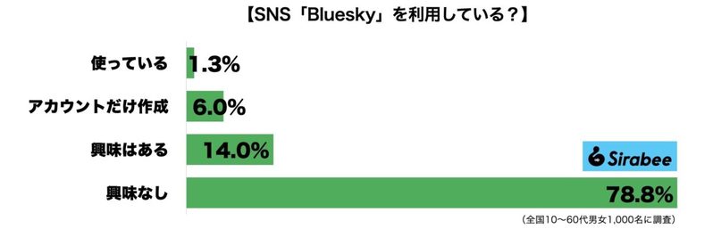 招待制廃止で話題のSNS『Bluesky』　若い世代は注目もアカウント作成は1割以下