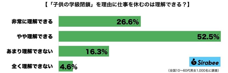 子供の学級閉鎖を理由に仕事を休むのは理解できる？　男女の意識差も