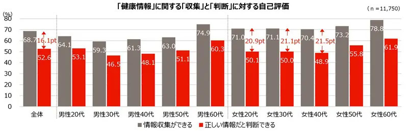 「人生100年時代のヘルスリテラシー白書」公開 デジタルツールの活用が都市圏で拡大