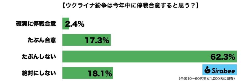 ウクライナ紛争は今年停戦合意すると思う？　8割以上が和平には悲観的