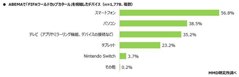 FIFAワールドカップカタールの視聴方法が判明！「ABEMA」は17.8％【MMD研究所調べ】