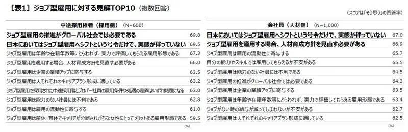 「ジョブ型雇用の今」調査レポート発表　評価報酬制度などに課題