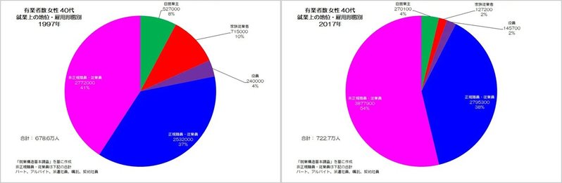 非正規ばかり増える女性労働者