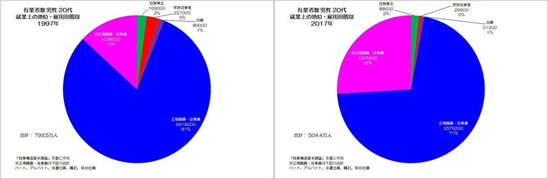 非正規化が進む日本の男性労働者