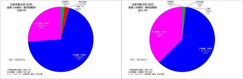 非正規ばかり増える女性労働者