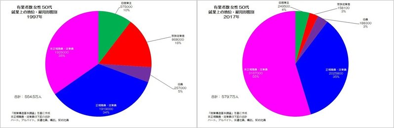 非正規ばかり増える女性労働者