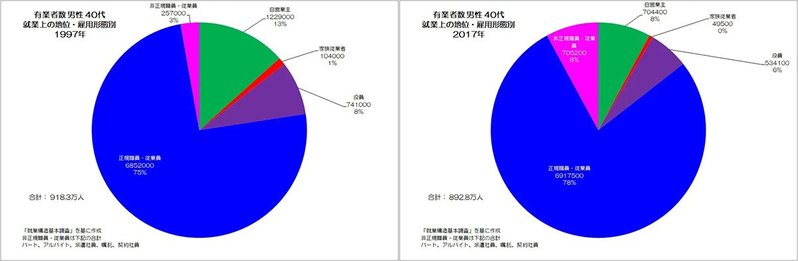 非正規化が進む日本の男性労働者