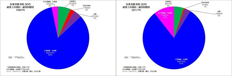非正規化が進む日本の男性労働者
