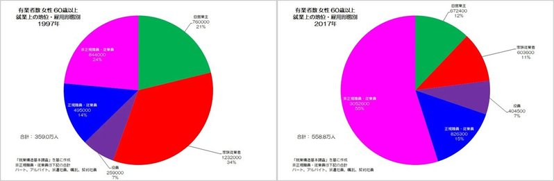 非正規ばかり増える女性労働者
