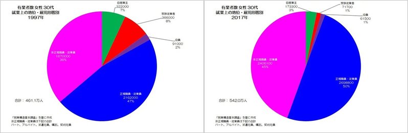 非正規ばかり増える女性労働者