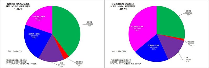 非正規化が進む日本の男性労働者