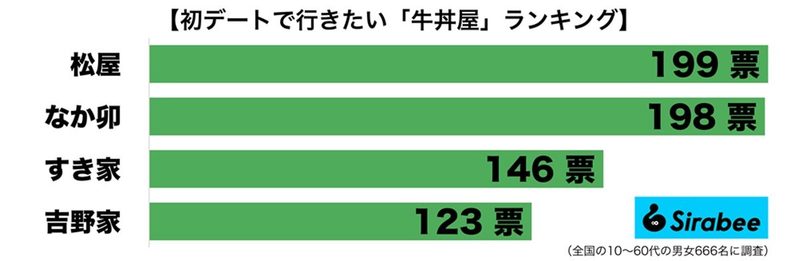 「初デートで行きたい牛丼屋ランキング」2位はなか卯　1位は…