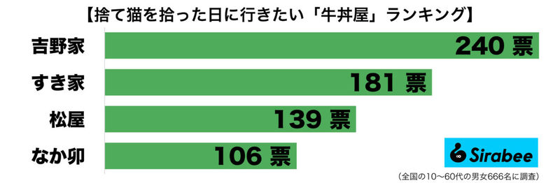 「捨て猫を拾った日に行きたい牛丼屋」2位はすき家　1位は…