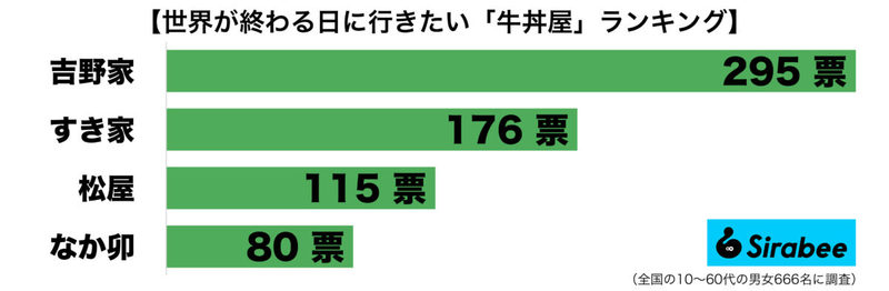 「世界が終わる日に行きたい牛丼店」2位はすき家　1位は…