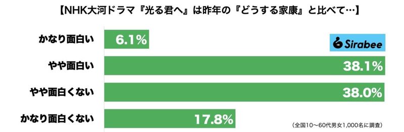 NHK大河ドラマ『光る君へ』は『どうする家康』より面白い？　女性は過半数が評価