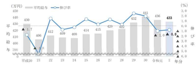 サラリーマンの平均給与額2年連続ダウンの433万円、そんな中で給料がアップした職業も