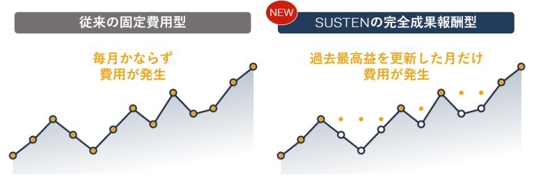 質問に答えるだけで自動で資産運用・分散投資。SUSTENが総額15億円を調達