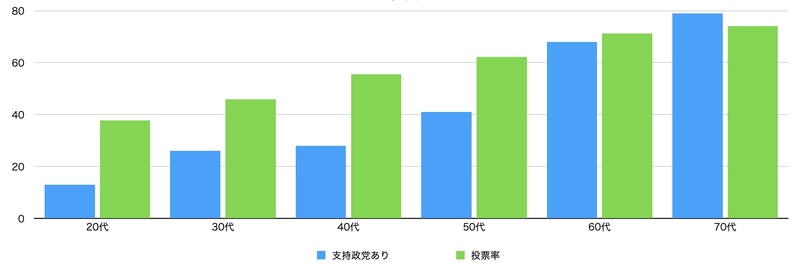 若者から40代の投票率を上げるにはどうするか