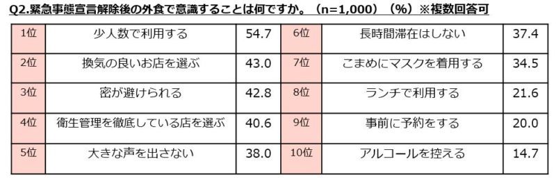 「外食機会増える」は60代で７割超も30代５割未満に【ぐるなび調べ】