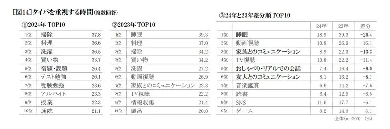 セイコーが「多様化する時間の使い方の実態」について調査 半数以上が「タイパ重要社会」に違和感