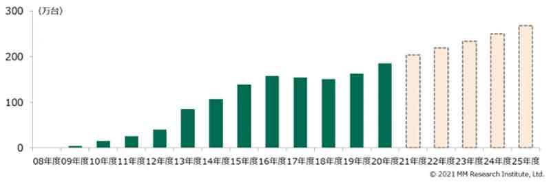 中古スマホ販売が過去最高を記録「2025年度にはさらに1.5倍」との予測も。今後は中古も機種変の選択肢か？