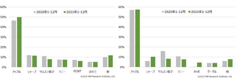 「5G対応スマホ」普及率が増加も、低価格帯が選ばれる傾向。22年はさらなる低価格化に期待！