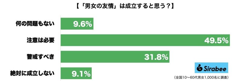 変わる日本社会において「男女の友情」は成立する？　女性より男性のほうが警戒心も