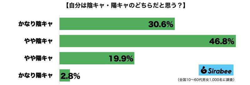 日本人の「陰キャ・陽キャ」率を大調査　20代以下では8割が「陰キャ」と判明