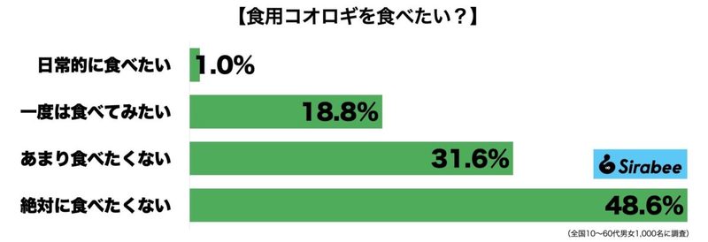 物議を醸した食用コオロギ、会社破産報道に納得の声　「時代とか関係ない」「誰も買わない」