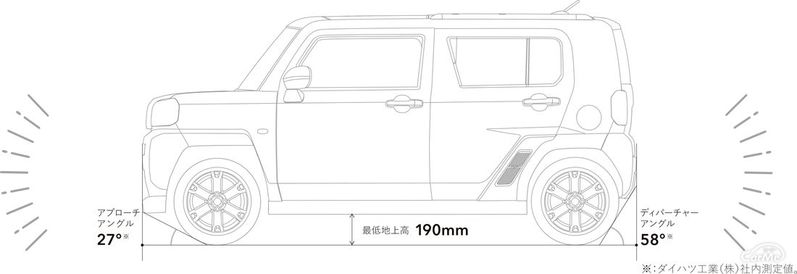 タフトは走りも武骨なのか？DNGAプラットフォームの実力を味わった【新型車インプレッション4/4】