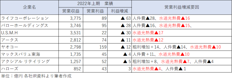 値上げラッシュに電気代高騰で、中小スーパーほど事業存続の危機に陥る理由