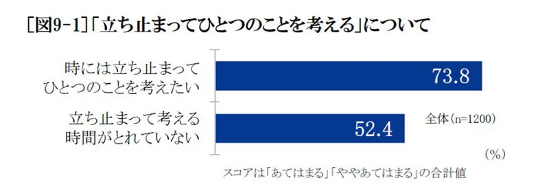 セイコーが「多様化する時間の使い方の実態」について調査 半数以上が「タイパ重要社会」に違和感