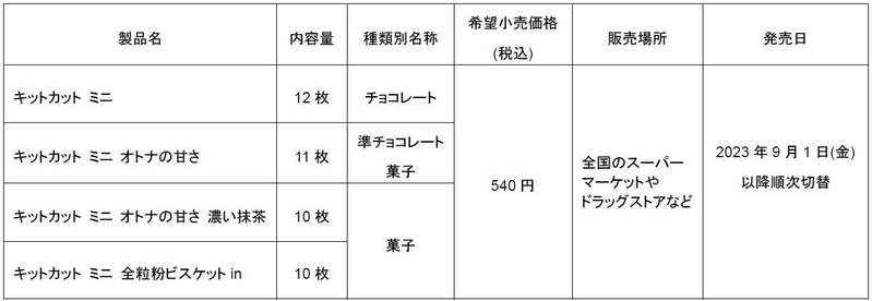 日本発売50周年！「キットカット史上最高」の製品が誕生！「キットカット ミニ」を大幅に刷新