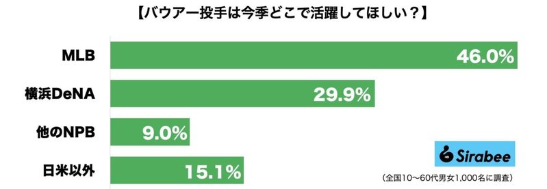 去就決まらず「メジャー最低年俸」も直訴したトレバー・バウアー　男性ファンは日本復帰を希望か