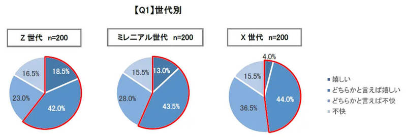 Cookieに同意する?「オススメ広告の表示」若者は抵抗感少ない傾向【LMI調べ】