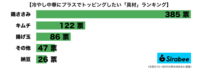 冷やし中華に「100円程度のあの食材」を追加する激ウマに　次回からは絶対に入れる…