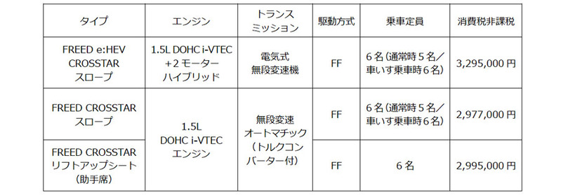 ホンダ　3代目のフリード登場　コンパクトミニバンは見た目と使い勝手を熟成