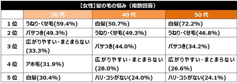 30代～50代の髪の毛・ヘアケア事情。頭髪の自己採点は平均51点と不満気味？【2023年アンケート調査】