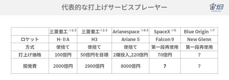 コスト100分の1へ、再使用ロケットが壊す宇宙の常識と残る課題