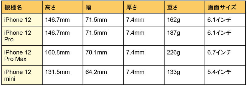 歴代iPhoneのサイズ比較 – 大きさ・重さ・画面サイズ一覧【iPhone 8～iPhone 13】