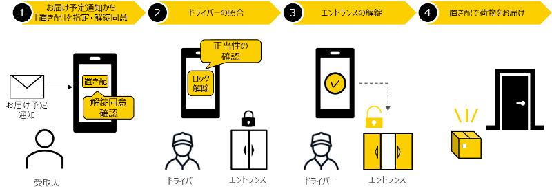 オートロックでも置き配を。ヤマト運輸、複数のデジタルキーを一括管理するシステム開発