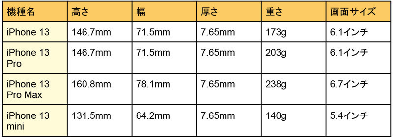 歴代iPhoneのサイズ比較 – 大きさ・重さ・画面サイズ一覧【iPhone 8～iPhone 13】