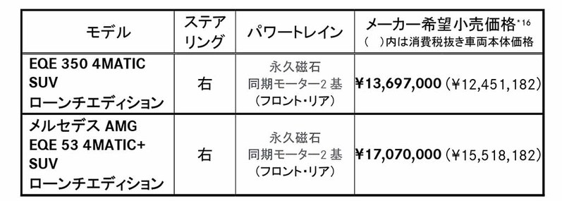 BEVのミドルクラスSUVカテゴリーに新たな旋風を巻き起こす!? メルセデスベンツ「EQE SUV」が発表！