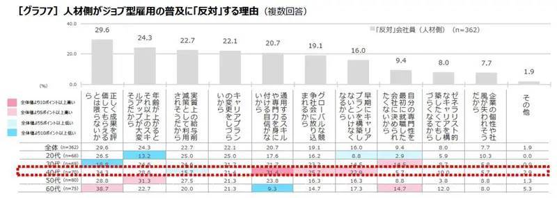 「ジョブ型雇用の今」調査レポート発表　評価報酬制度などに課題