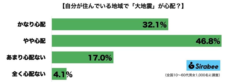 住んでいる地域で「大地震が起きる」心配は？　危機意識が高いエリアも判明