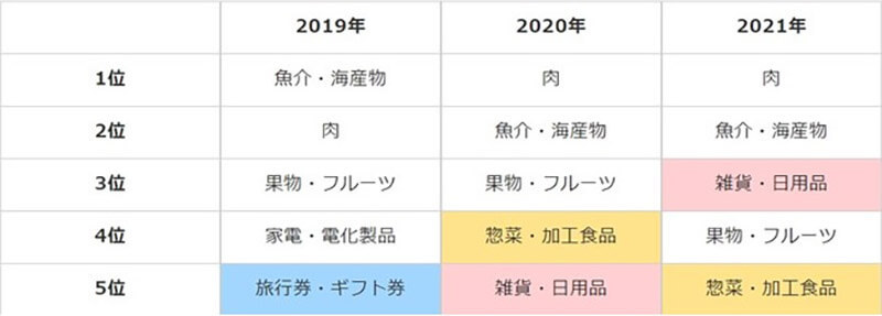「ふるさと納税」返礼品カテゴリランキング、1位は肉、2位魚介・海産物、意外な3位は、生活トレンドの変化が影響か